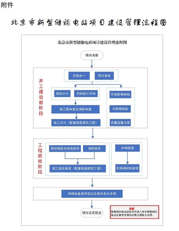 《北京市新型儲能電站建設管理辦法（試行）》