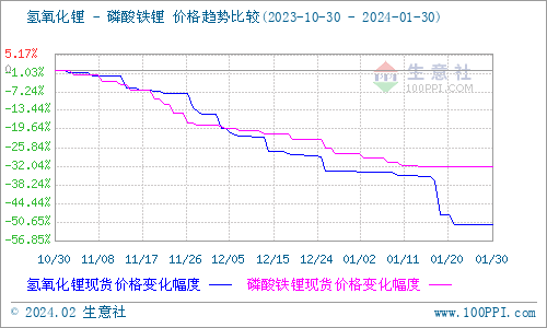 1月碳酸鋰弱勢震蕩 短期企穩運行