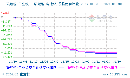 1月碳酸鋰弱勢震蕩 短期企穩運行