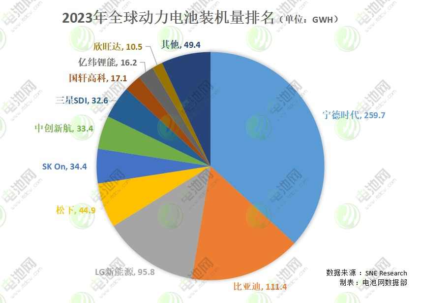 2023年全球動力電池裝車量達705.5GWh：中國企業(yè)市占63.5%