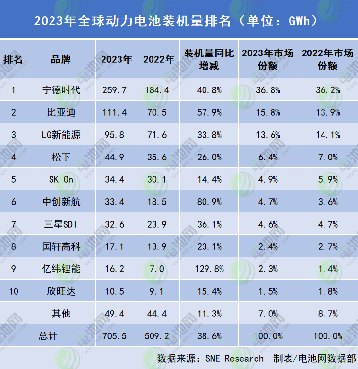 2023年全球動力電池裝車量達705.5GWh：中國企業(yè)市占63.5%