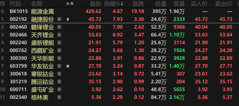 碳酸鋰期貨飆漲超10%，反彈為何如此強勁？