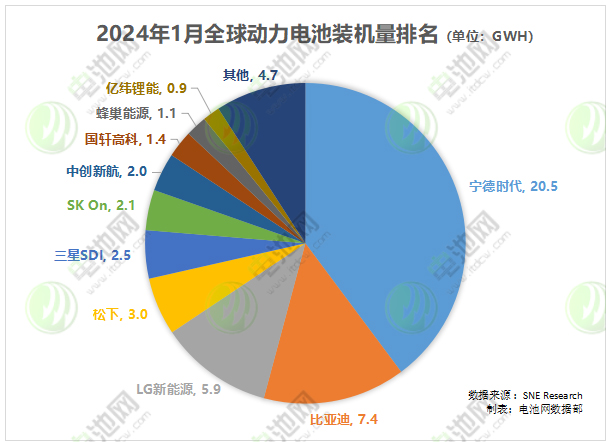 1月全球動力電池裝車量TOP10企業