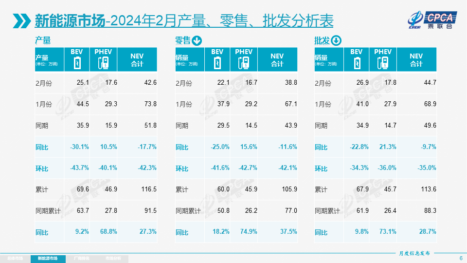 乘聯(lián)會(huì)：2月新能源乘用車批發(fā)44.7萬輛 零售38.8萬輛