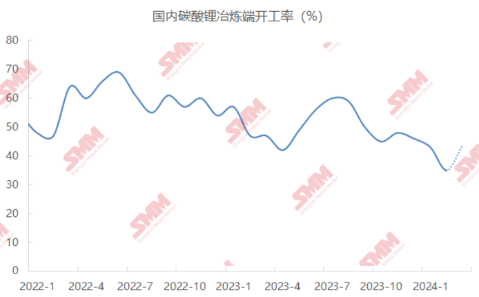 2月碳酸鋰產量3.2萬噸 預期3月增至4.2萬噸 2月碳酸鋰產量3.2萬噸 預期3月增至4.2萬噸