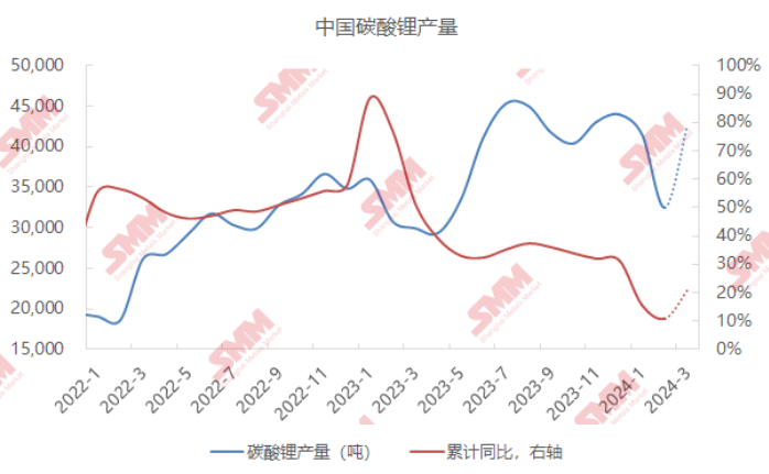 2月碳酸鋰產量3.2萬噸 預期3月增至4.2萬噸 2月碳酸鋰產量3.2萬噸 預期3月增至4.2萬噸