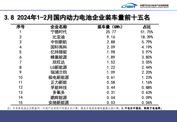 1-2月國內動力電池企業裝車量前十五名