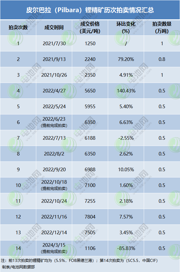 皮爾巴拉（Pilbara）鋰精礦歷次拍賣情況匯總