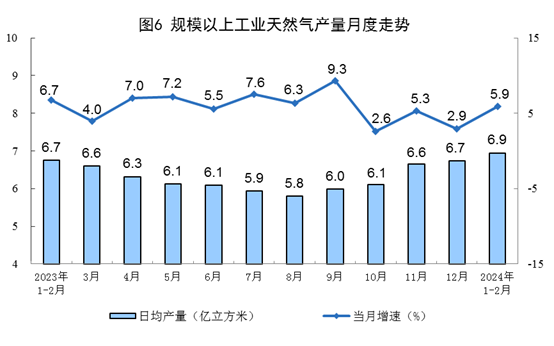 1-2月規上工業發電量14870億千瓦時 太陽能發電增長15.4% 1-2月規上工業發電量14870億千瓦時 太陽能發電增長15.4%