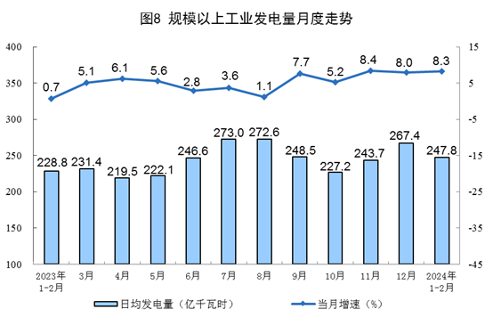 1-2月規上工業發電量14870億千瓦時 太陽能發電增長15.4% 1-2月規上工業發電量14870億千瓦時 太陽能發電增長15.4%