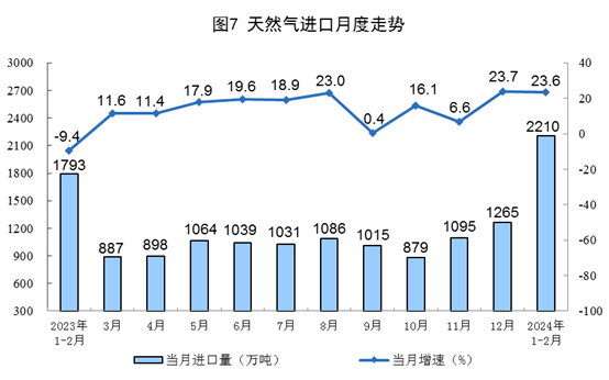 1-2月規上工業發電量14870億千瓦時 太陽能發電增長15.4% 1-2月規上工業發電量14870億千瓦時 太陽能發電增長15.4%