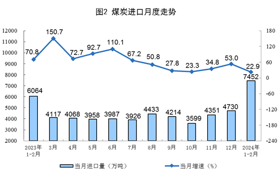 1-2月規上工業發電量14870億千瓦時 太陽能發電增長15.4% 1-2月規上工業發電量14870億千瓦時 太陽能發電增長15.4%