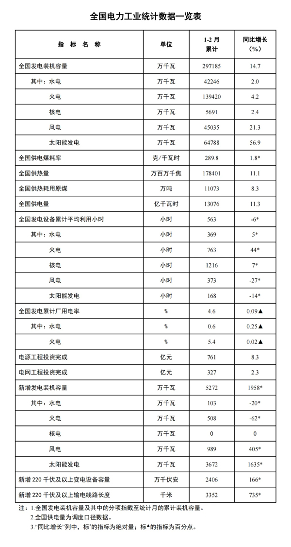 國家能源局發(fā)布1-2月份全國電力工業(yè)統(tǒng)計數據