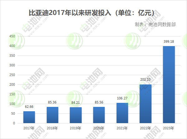 比亞迪2017年以來研發(fā)投入
