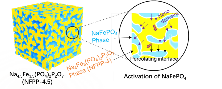 過程工程所鈉離子電池正極材料鐵基磷酸鹽研究獲進展