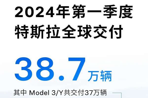 特斯拉一季度交付電動車逾38.68萬輛 部署儲能產(chǎn)品4053MWh