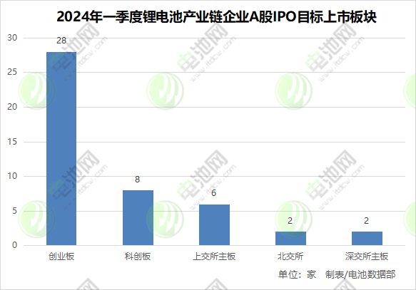 2024年一季度鋰電池產(chǎn)業(yè)鏈企業(yè)A股IPO目標上市板塊