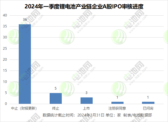 2024年一季度鋰電池產(chǎn)業(yè)鏈企業(yè)A股IPO審核進度