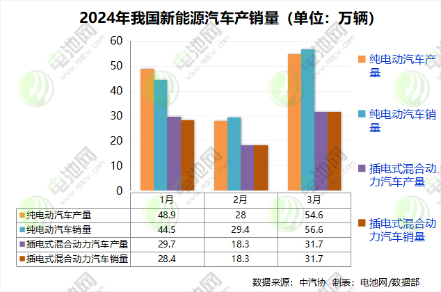一季度我國新能源汽車銷售209萬輛 出口30.7萬輛 一季度我國新能源汽車銷售209萬輛 出口30.7萬輛