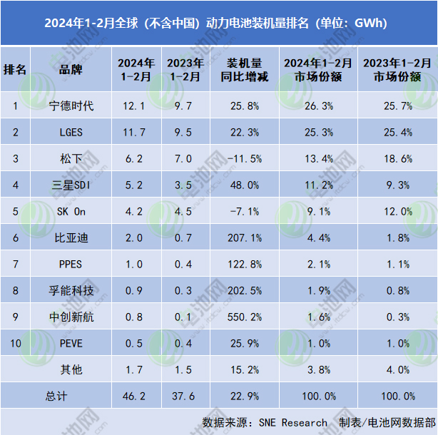 2024年1-2月全球（不含中國）動力電池裝車量排名（單位：GWh）