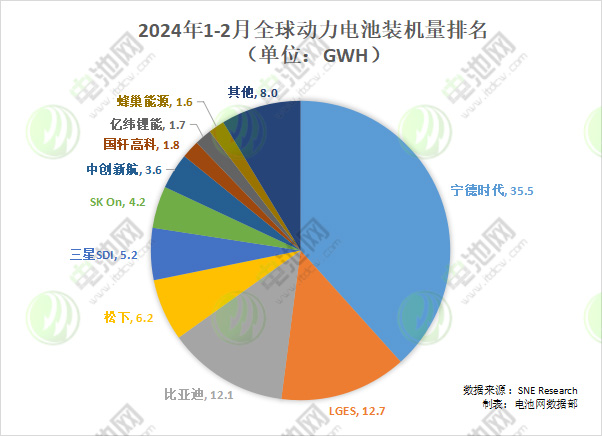 1-2月全球動(dòng)力電池裝車量TOP10