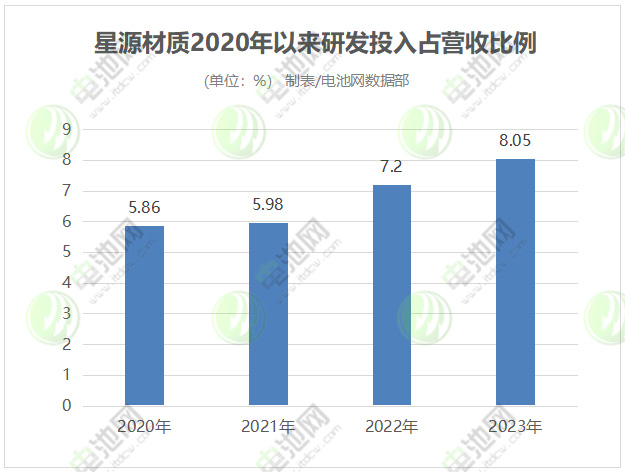 星源材質(zhì)2020年以來(lái)研發(fā)投入占營(yíng)收比例 星源材質(zhì)2020年以來(lái)研發(fā)投入占營(yíng)收比例