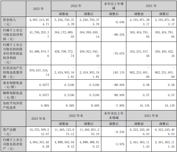 中科電氣2023年主要會計數據和財務指標（單位：元）