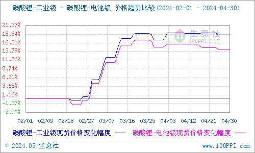 4月碳酸鋰漲跌互現 短期暫穩觀望