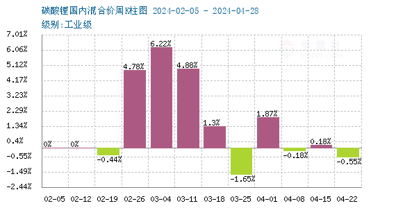 4月碳酸鋰漲跌互現 短期暫穩觀望