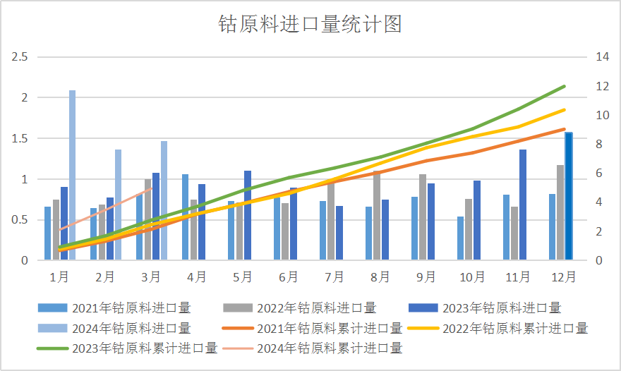 供增需減加之國際鈷價(jià)下跌 4月國內(nèi)鈷價(jià)大幅下跌