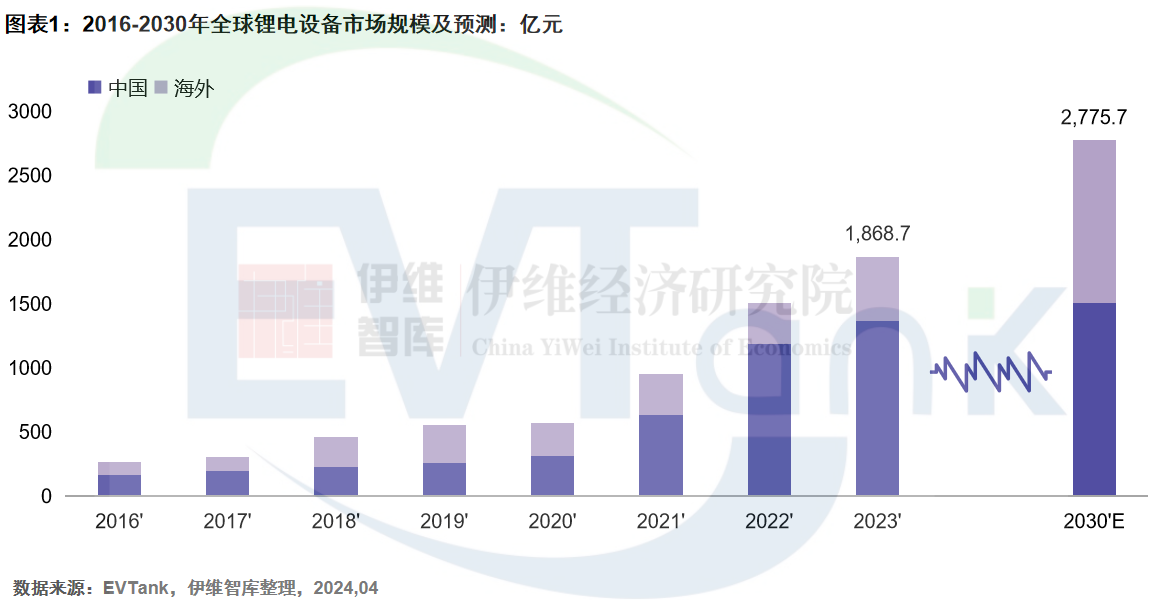 2023年全球鋰電設備市場規模達1868.7億元 未來增長將依靠海外市場 2023年全球鋰電設備市場規模達1868.7億元 未來增長將依靠海外市場