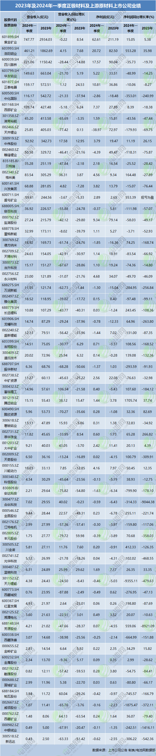 2023年及2024年一季度正極材料及上游原材料上市公司業績 2023年及2024年一季度正極材料及上游原材料上市公司業績