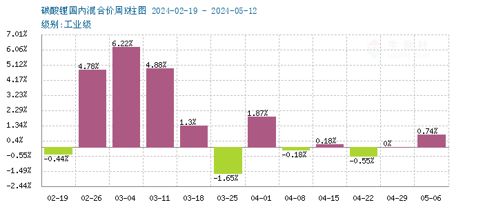 碳酸鋰價格變天走跌 短期市場看空價格