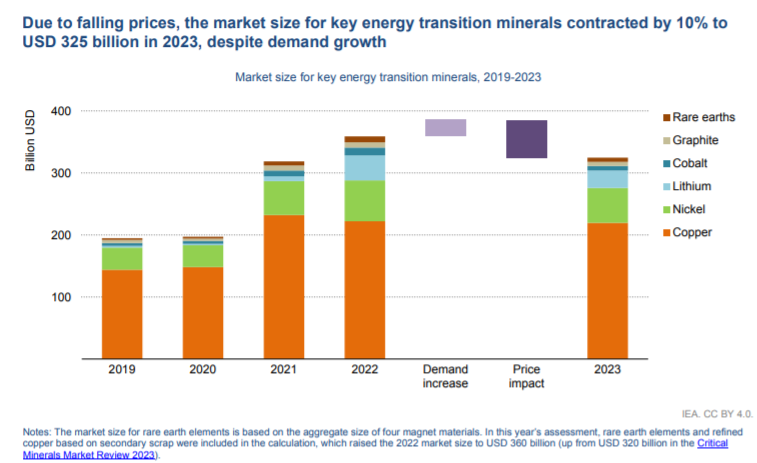 2023年，相關(guān)礦業(yè)開(kāi)采項(xiàng)目投資增長(zhǎng)了10％