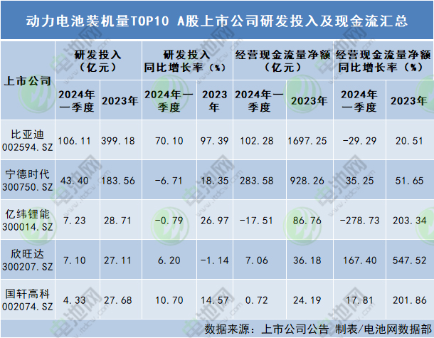 動力電池裝機量TOP10 A股上市公司研發投入及現金流匯總