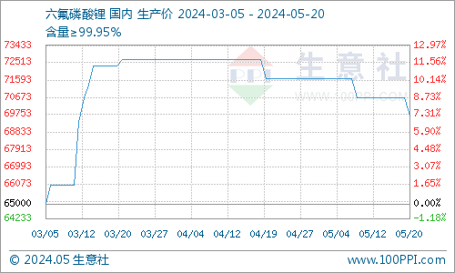 六氟磷酸鋰市場價格下跌 主流價格在6.9-7.0萬元/噸左右 六氟磷酸鋰市場價格下跌 主流價格在6.9-7.0萬元/噸左右