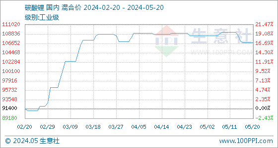 六氟磷酸鋰市場價格下跌 主流價格在6.9-7.0萬元/噸左右 六氟磷酸鋰市場價格下跌 主流價格在6.9-7.0萬元/噸左右