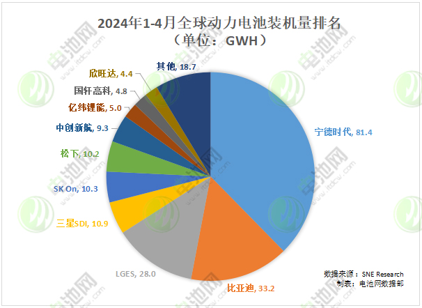 2024年1-4月全球動(dòng)力電池裝機(jī)量排名（單位：GWh）
