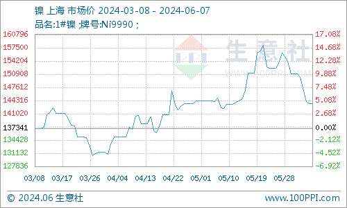 本周鎳價小幅下跌 現貨鎳報價14.36萬/噸