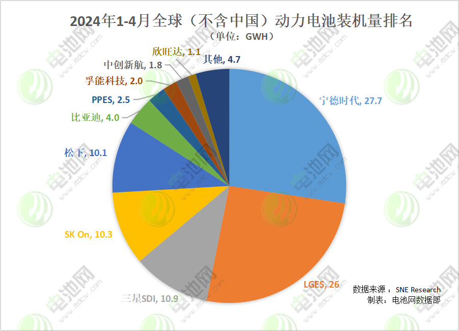 2024年1-4月全球（不含中國）動力電池裝機(jī)量排名