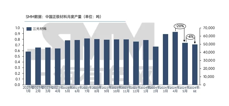 5月三元材料產量大降20%,市場后市如何? 5月三元材料產量大降20%,市場后市如何?