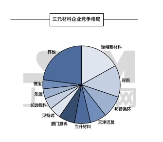 5月三元材料產量大降20%,市場后市如何? 5月三元材料產量大降20%,市場后市如何?