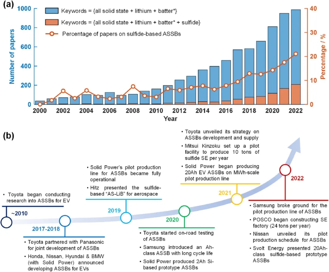圖1 硫化物基ASSB的學術和工業進展。(a)每年發表的關于全固態電池和硫化物全固態電池的論文數量，硫化物全固態電池的論文比例; (b)硫化物全固態電池在過去十年中的重要工業進展。