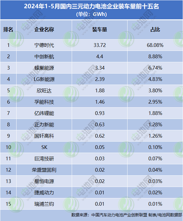 2024年1-5月國(guó)內(nèi)三元?jiǎng)恿﹄姵仄髽I(yè)裝車量前十五名 2024年1-5月國(guó)內(nèi)三元?jiǎng)恿﹄姵仄髽I(yè)裝車量前十五名