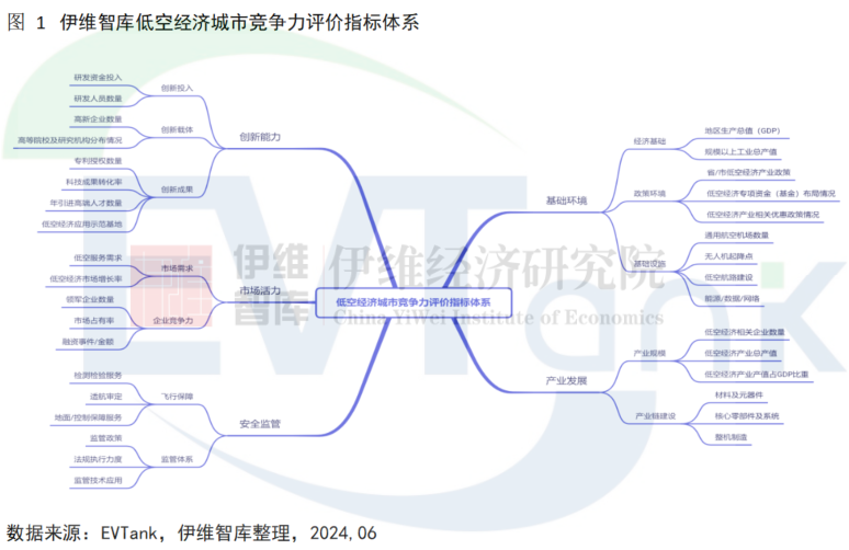 中國低空經濟產業城市競爭力十強研究報告(2024年) 中國低空經濟產業城市競爭力十強研究報告(2024年)