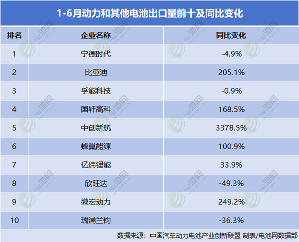 1-6月動力和其他電池出口量前十及同比變化 1-6月動力和其他電池出口量前十及同比變化