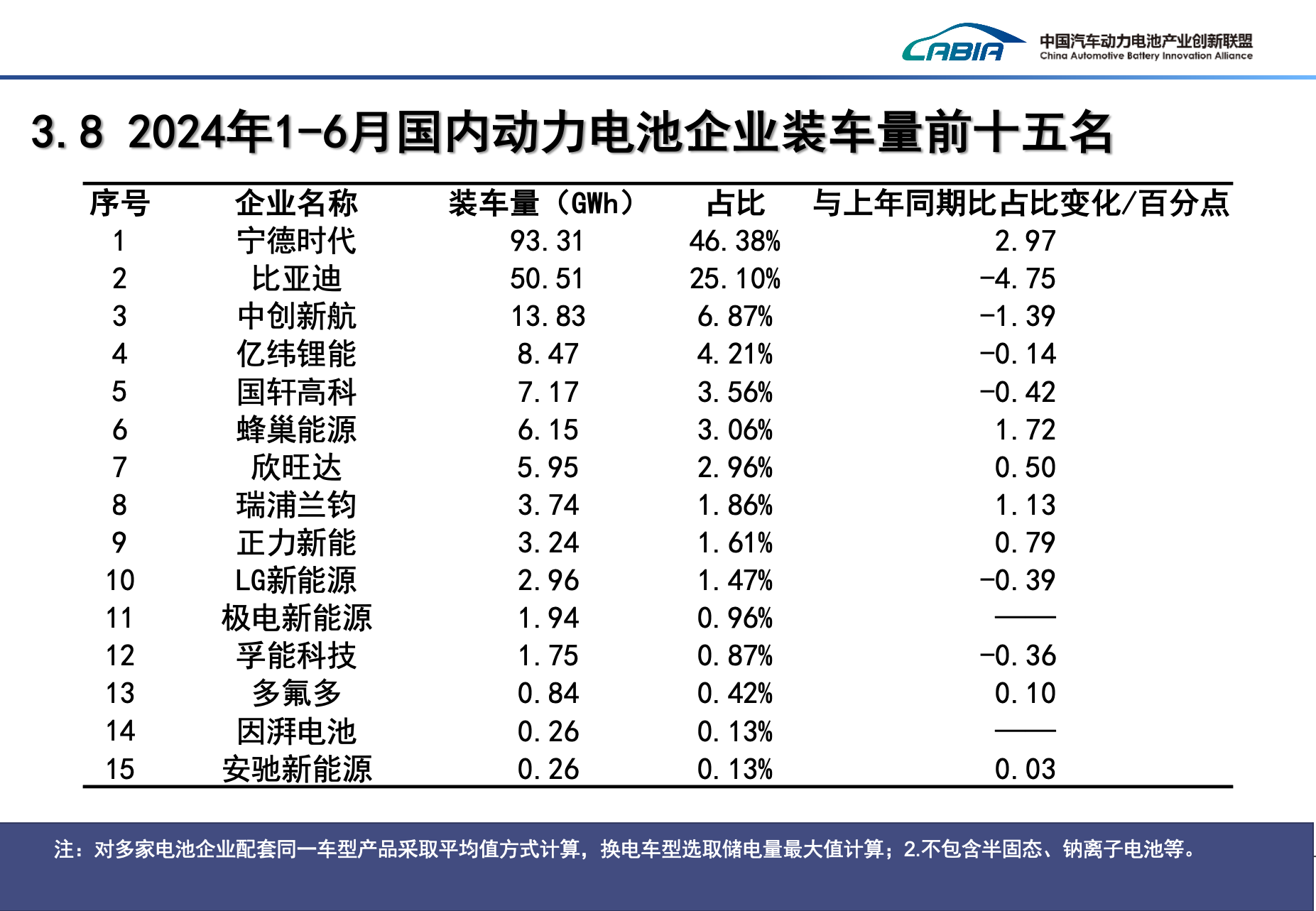 上半年國內動力電池企業裝車量TOP15