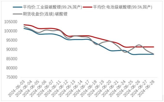 圖 1 6月碳酸鋰期現(xiàn)價格(萬元/噸) 圖 1 6月碳酸鋰期現(xiàn)價格(萬元/噸)
