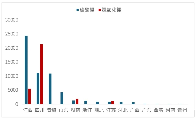 圖 6 6月各省(區(qū)域)碳酸鋰和氫氧化鋰產(chǎn)量(噸) 圖 6 6月各省(區(qū)域)碳酸鋰和氫氧化鋰產(chǎn)量(噸)