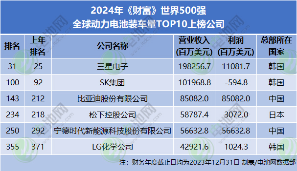 2024年《財富》世界500強 全球動力電池裝車量TOP10上榜公司